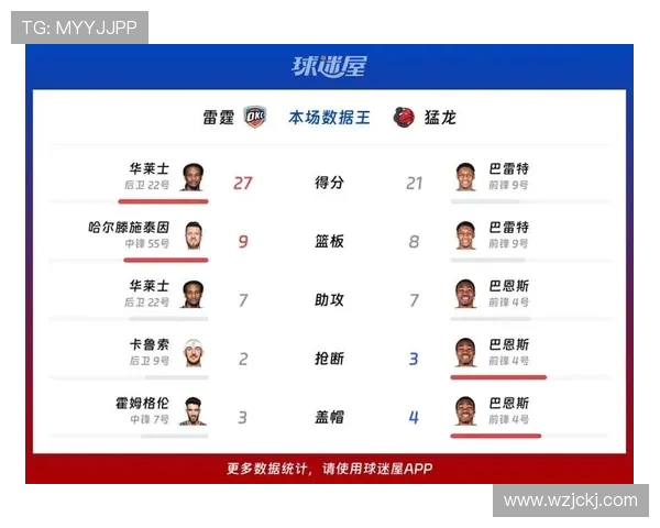 今天雷霆对阵猛龙精彩直播全程回顾与赛后分析分享 今天雷霆对阵猛龙精彩直播全程回顾与赛后分析分享